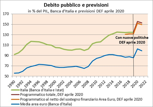Il debito pubblico italiano in percentuale del PIL tra il 2000 ed il 2007 si è ridotto dal 105,1% al 99,7% del PIL, pur rimando a un livello più elevato di quello della media UE. A partire dal 2008 il debito ha ripreso a crescere, ma con un trend meno veloce rispetto alla media Ue, almeno fino al 2011. Dal 2014 il rapporto debito/PIL si è stabilizzato. Il sostegno finanziario ad altri paesi in difficoltà nell’area euro ha comportato un aumento temporaneo del debito di oltre tre punti di PIL. Il DEF prevede che il rapporto debito/PIL superi il 155% nel 2020, a causa della Pandemia di Covid-19.