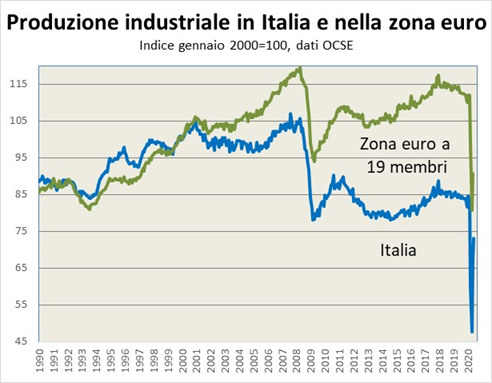 La produzione industriale italiana aveva mostrato una tendenza a un moderato calo nel 2000-2005, seguito da una fase di crescita nel 2005-2008, con trend di crescita più limitato rispetto alla media della zona euro. Dalla metà del 2008 fino ad aprile 2009 la produzione industriale è crollata da un massimo di 106 ad un minimo di 78, analogamente a quanto accaduto in tutto il mondo con la crisi finanziaria internazionale. Dalla seconda metà del 2009 alla metà del 2011 la produzione industriale ha recuperato circa il 40% di quanto aveva perso, tornando successivamente a calare. Nel 2014 è ricominciata una fase di crescita della produzione industriale, durata fino alla fine del 2017. Nel 2020 sta subendo gli effetti della pandemia di Covid-19.
