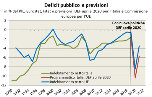 L’indebitamento netto italiano, espresso in % del Pil, mostra, fino al 2008, un livello superiore a quello medio Ue 27. Successivamente, a seguito dell’impatto della crisi internazionale del 2008, l’indebitamento netto italiano è cresciuto significativamente meno della media europea ed è sceso al di sotto del livello medio UE. Il deficit pubblico italiano si è ridotto dal 5,3% nel 2009 all’1,6% nel 2019, mentre per il 2020 è atteso un aumento ad oltre il 10% del PIL come conseguenza della Pandemia di Covid-19.